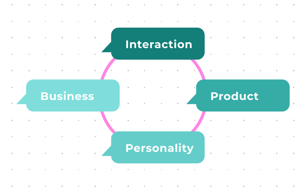 3 speech bubbles creating a circle. Each bubble says: Intearction, Product, Business, Personality