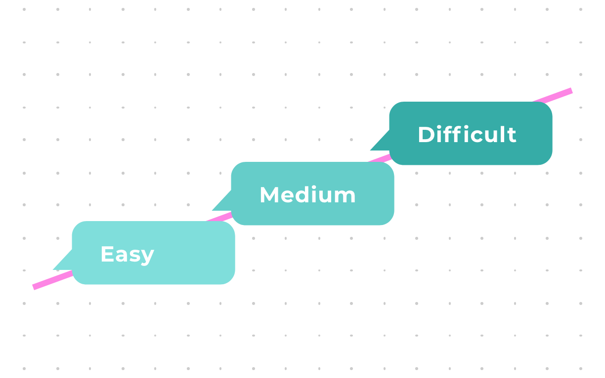 3 speech bubbles creating a ladder. Each one with the words: Easy, Medium, Difficult